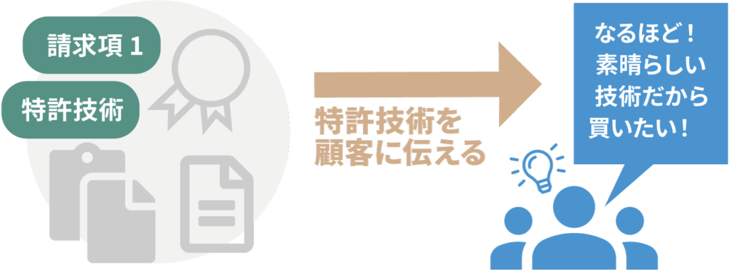 知財活用による経営の向上